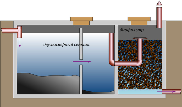 система очистки канализационных стоков в частном доме