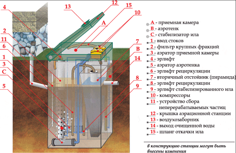 локальные очистные сооружения для очистки сточных вод