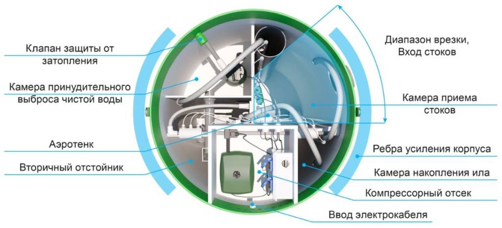Схема расположения камер септика ТОПОЛЬ с принудительным отводом